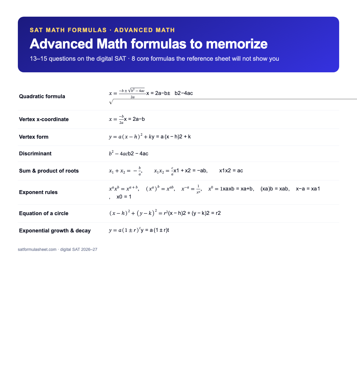 SAT Advanced Math formulas to memorize: quadratic formula, vertex form and vertex x-coordinate, discriminant, Vieta's roots, exponent rules, circle equation, exponential growth and decay