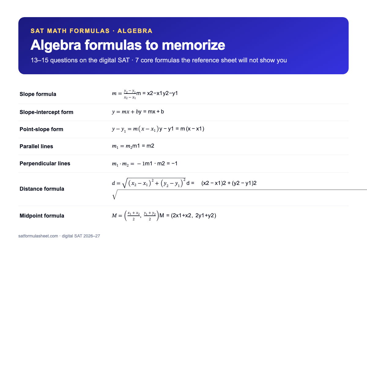 SAT Algebra formulas to memorize: slope formula, slope-intercept and point-slope form, parallel and perpendicular slopes, distance and midpoint formulas