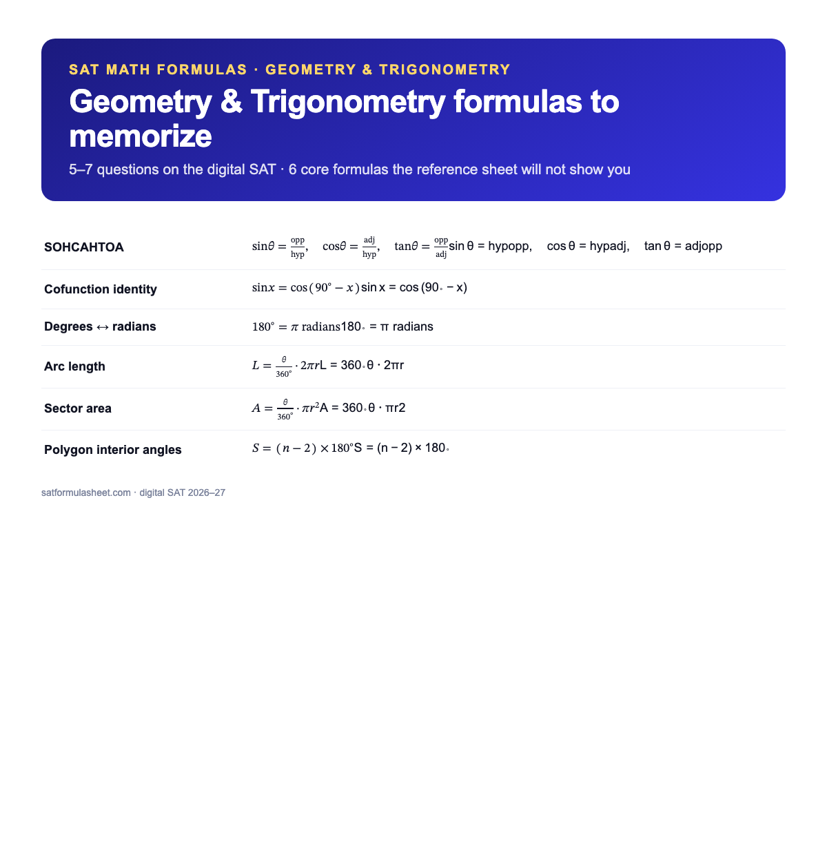 SAT Geometry and Trigonometry formulas to memorize: SOHCAHTOA, cofunction identity, radians conversion, arc length, sector area, polygon interior angles