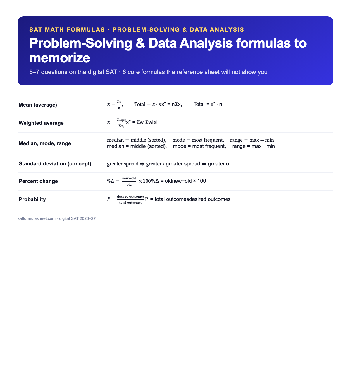 SAT Problem-Solving and Data Analysis formulas: mean, weighted average, median mode range, standard deviation concept, percent change, probability